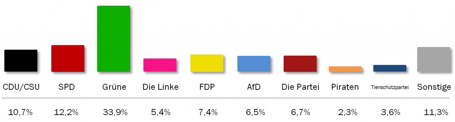 Juniorwahl zur Europawahl 2019. Afb.: Duitsland Instituut